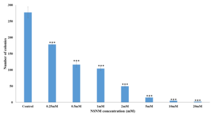 Effects of carbamate pesticides intermediates on Escherichia coli membrane architecture: An in vitro and in silico approach.