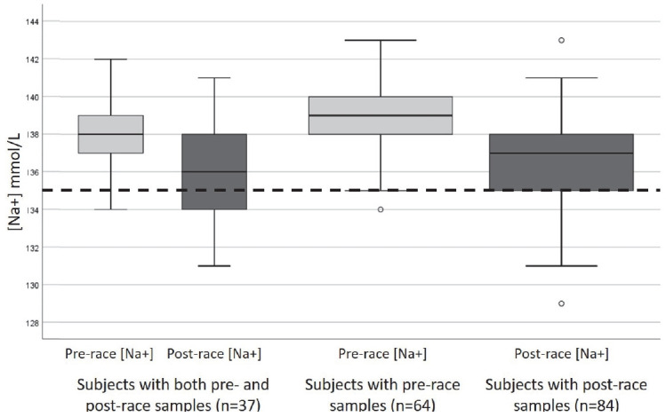 Incidence of exercise-associated hyponatremia during a high-altitude 161-km ultramarathon.