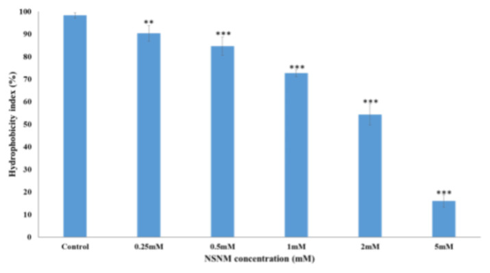 Effects of carbamate pesticides intermediates on Escherichia coli membrane architecture: An in vitro and in silico approach.