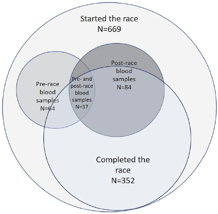 Incidence of exercise-associated hyponatremia during a high-altitude 161-km ultramarathon.