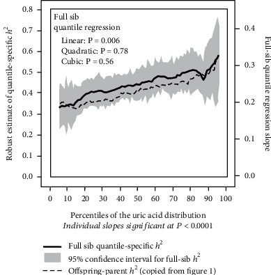 Quantile-Dependent Expressivity of Serum Uric Acid Concentrations.