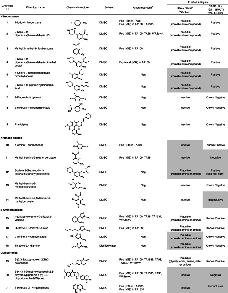 Bacterial mutagenicity test data: collection by the task force of the Japan pharmaceutical manufacturers association.