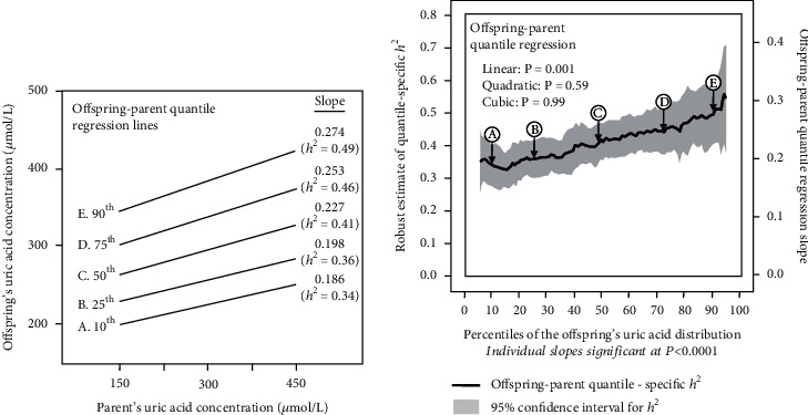 Quantile-Dependent Expressivity of Serum Uric Acid Concentrations.