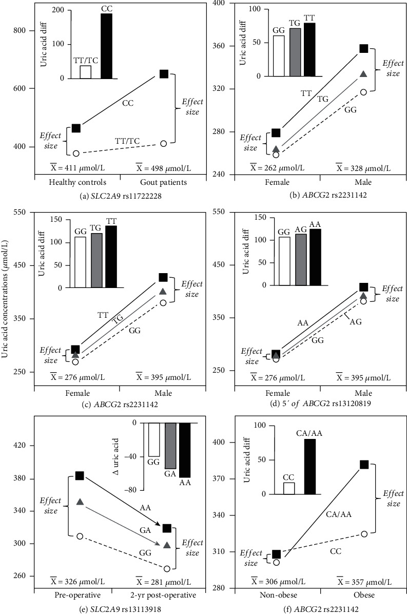 Quantile-Dependent Expressivity of Serum Uric Acid Concentrations.