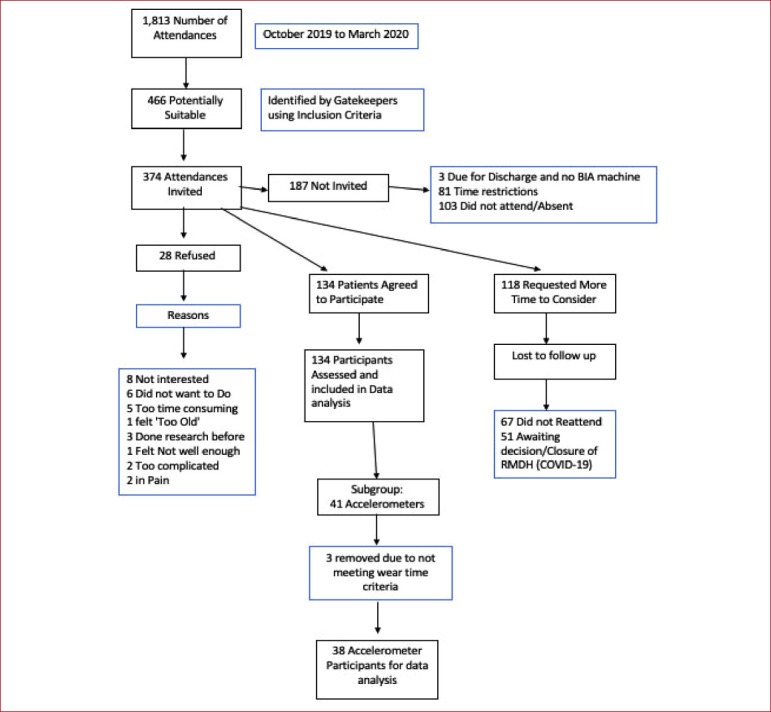 Using accelerometers in the assessment of sarcopenia in older adults attending a day hospital service in Ireland.