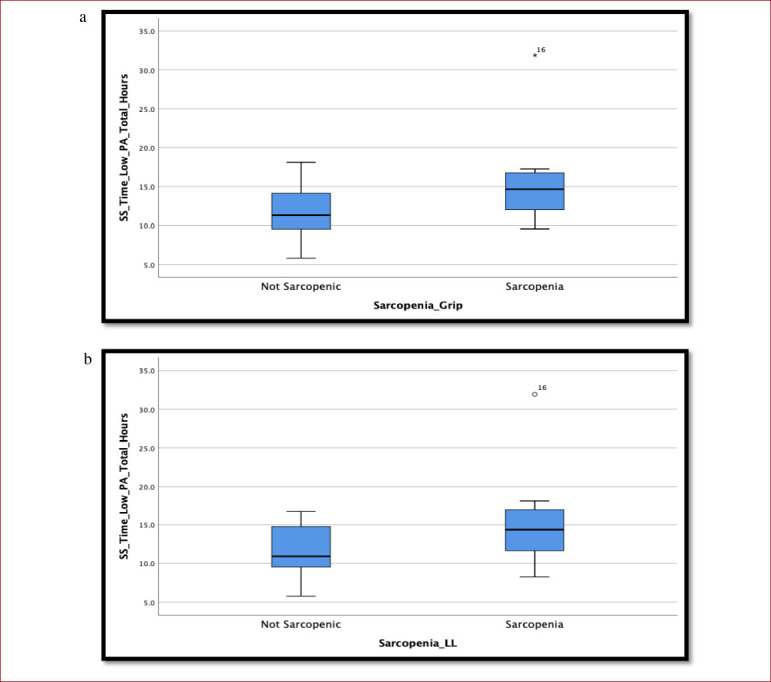 Using accelerometers in the assessment of sarcopenia in older adults attending a day hospital service in Ireland.