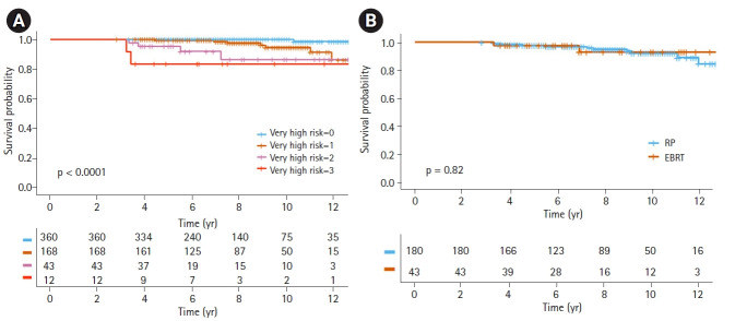 Comparison of radical prostatectomy and external beam radiotherapy in high-risk prostate cancer.