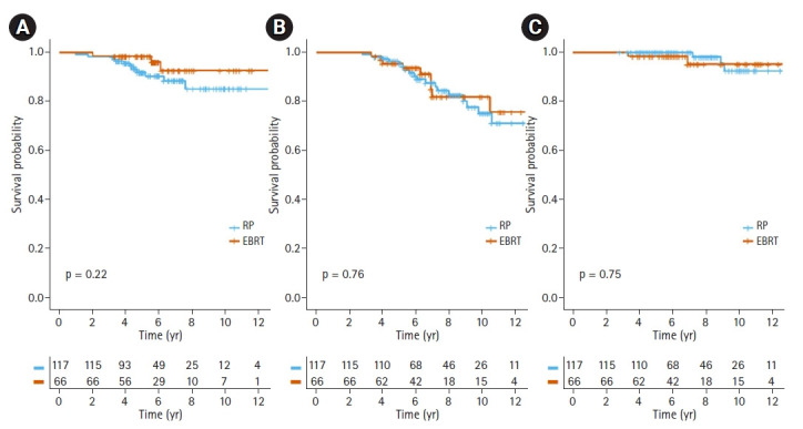 Comparison of radical prostatectomy and external beam radiotherapy in high-risk prostate cancer.