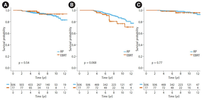 Comparison of radical prostatectomy and external beam radiotherapy in high-risk prostate cancer.