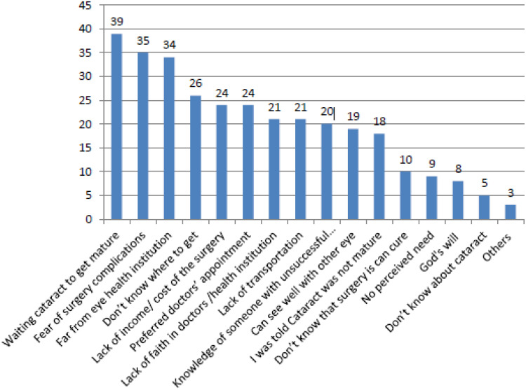 Barriers to Cataract Surgery Utilization Among Cataract Patients Attending Surgical Outreach Sites in Ethiopia: A Dual Center Study.