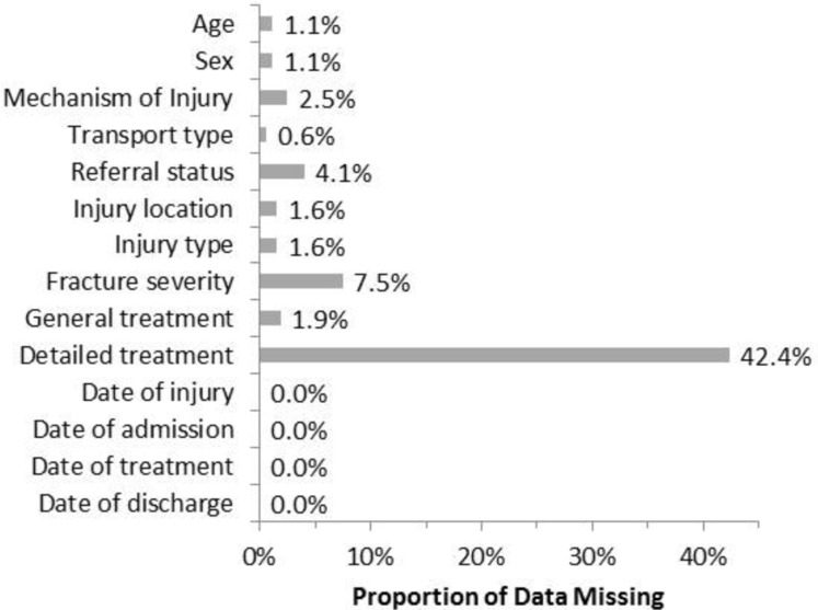 Utility of an orthopaedic trauma registry in Ghana.