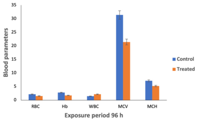 Acute and sublethal intoxication of malathion in an Indian major carp, Labeo rohita: haematological and biochemical responses.