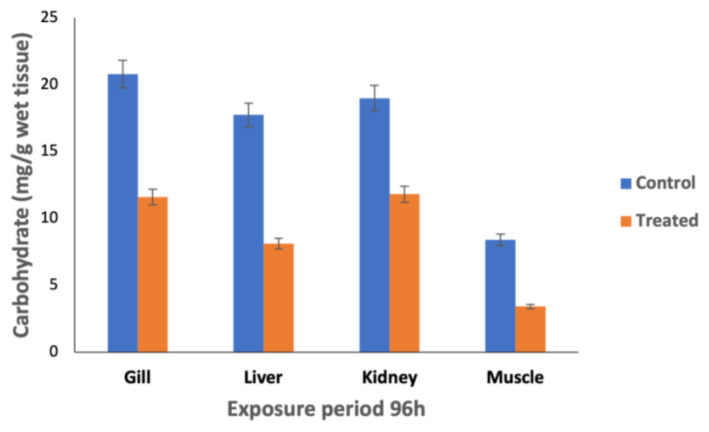 Acute and sublethal intoxication of malathion in an Indian major carp, Labeo rohita: haematological and biochemical responses.