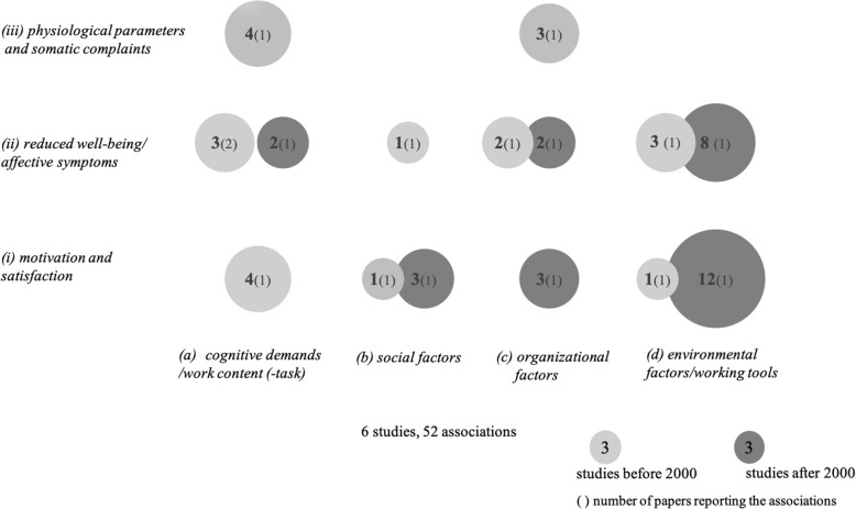 Digitally connected work and its consequences for strain - a systematic review.