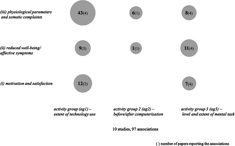 Digitally connected work and its consequences for strain - a systematic review.