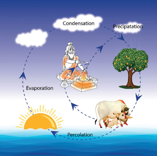 Yogic Principles of <i>Artha</i> and <i>Dāna</i> with Reference to Individual and Corporate Social Responsibility.