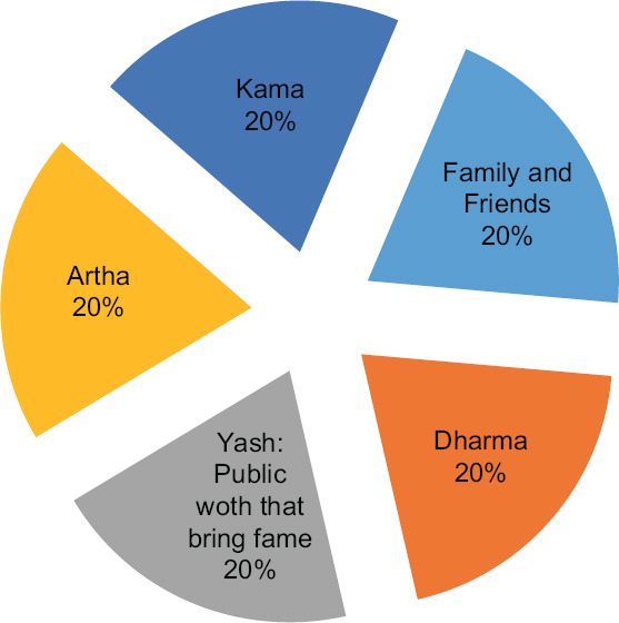 Yogic Principles of <i>Artha</i> and <i>Dāna</i> with Reference to Individual and Corporate Social Responsibility.