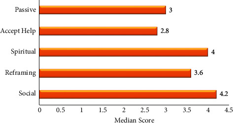 Care Burden and Coping Strategies among Caregivers of Paediatric HIV/AIDS in Northern Uganda: A Cross-Sectional Mixed-Method Study.