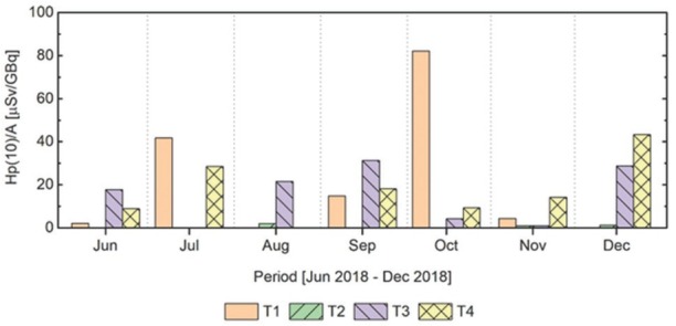 Nuclear medicine staff exposure to ionising radiation in <sup>18</sup>F-FDG PET/CT practice: a preliminary retrospective study.