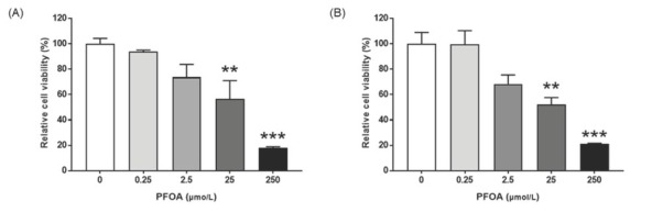 Epigenetic toxicity and cytotoxicity of perfluorooctanoic acid and its effects on gene expression in embryonic mouse hypothalamus cells.