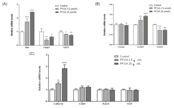 Epigenetic toxicity and cytotoxicity of perfluorooctanoic acid and its effects on gene expression in embryonic mouse hypothalamus cells.