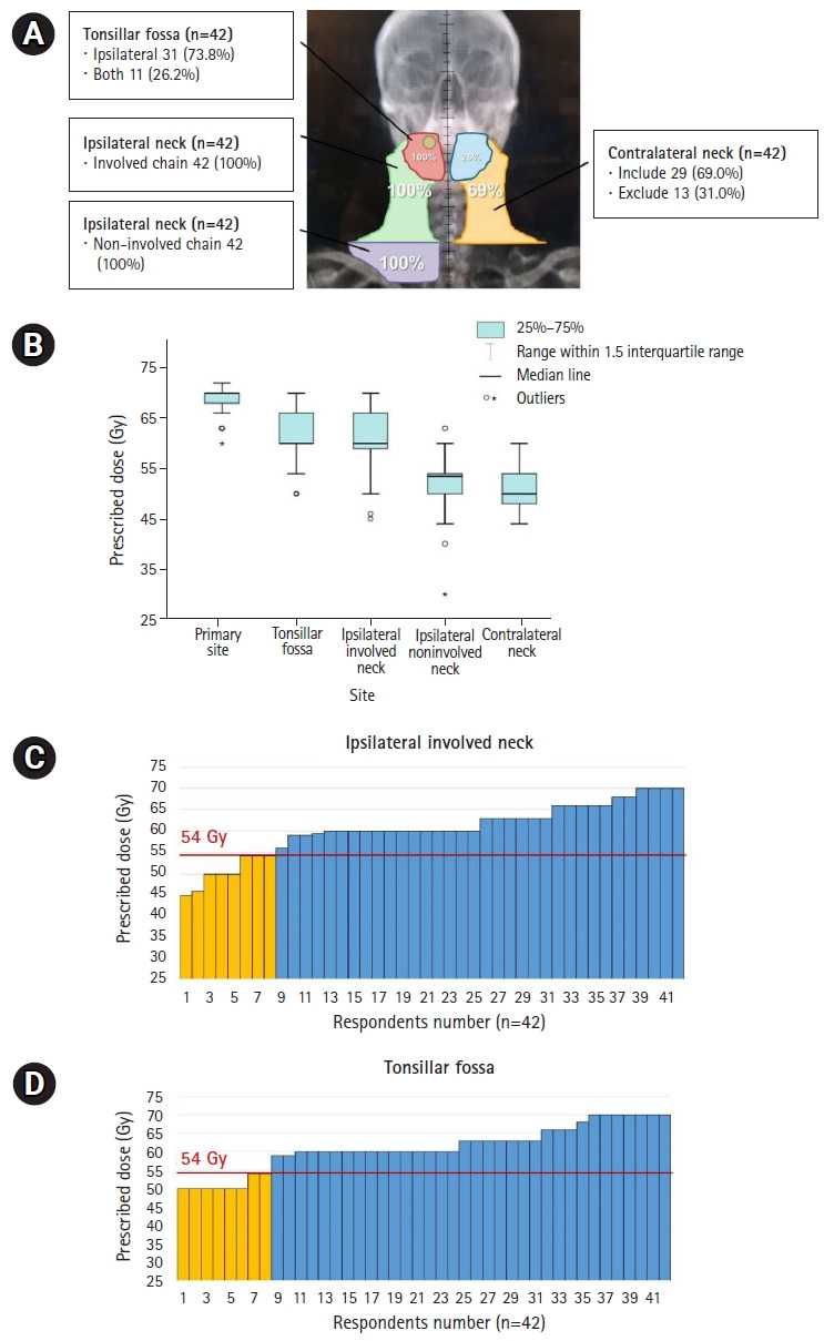 Survey of radiation field and dose in human papillomavirus-positive oropharyngeal cancer: is de-escalation actually applied in clinical practice?