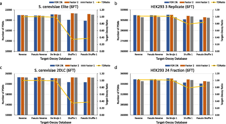 Comparison of false-discovery rates of various decoy databases.