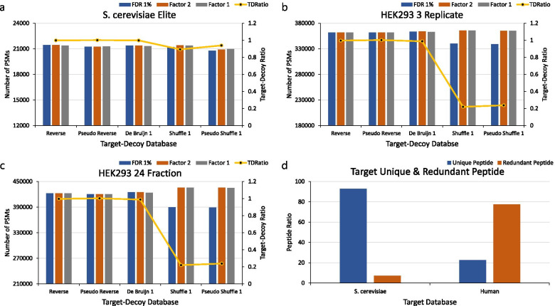 Comparison of false-discovery rates of various decoy databases.