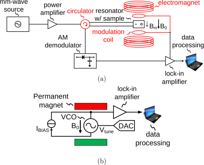 On the modeling of amplitude-sensitive electron spin resonance (ESR) detection using voltage-controlled oscillator (VCO)-based ESR-on-a-chip detectors.