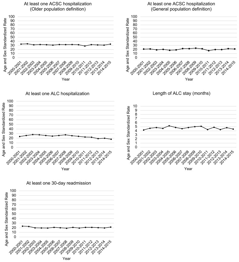Avoidable Hospitalizations in Persons with Dementia: a Population-Wide Descriptive Study (2000-2015).