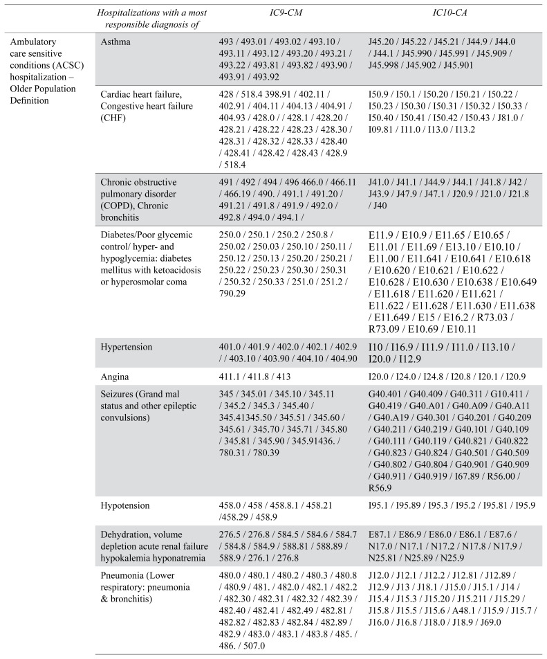 Avoidable Hospitalizations in Persons with Dementia: a Population-Wide Descriptive Study (2000-2015).