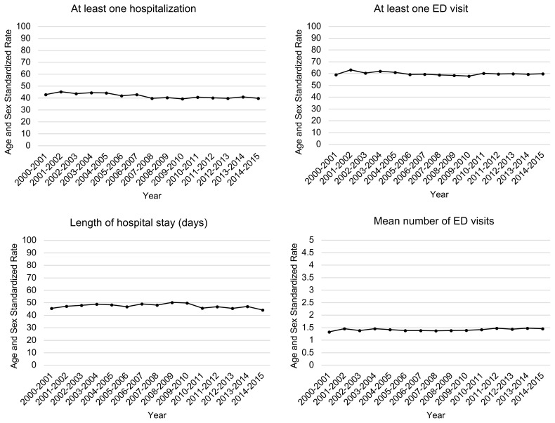 Avoidable Hospitalizations in Persons with Dementia: a Population-Wide Descriptive Study (2000-2015).