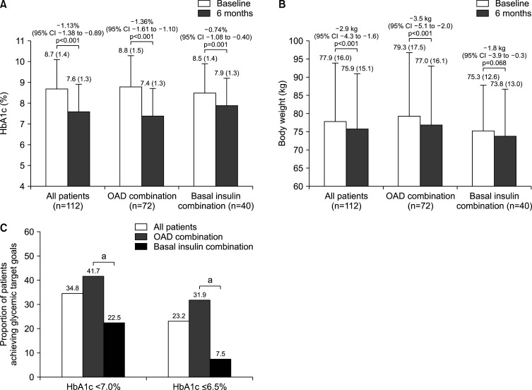 Real-World Efficacy and Safety of Dulaglutide in Korean Patients with Type 2 Diabetes Mellitus: A Retrospective Study in a Tertiary Referral Center.