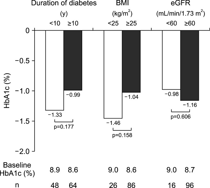 Real-World Efficacy and Safety of Dulaglutide in Korean Patients with Type 2 Diabetes Mellitus: A Retrospective Study in a Tertiary Referral Center.