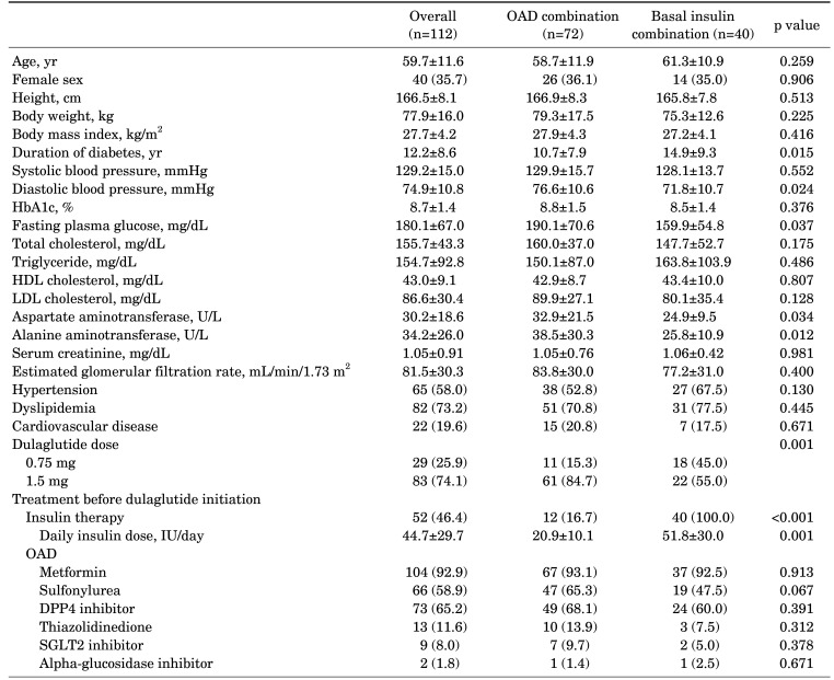 Real-World Efficacy and Safety of Dulaglutide in Korean Patients with Type 2 Diabetes Mellitus: A Retrospective Study in a Tertiary Referral Center.