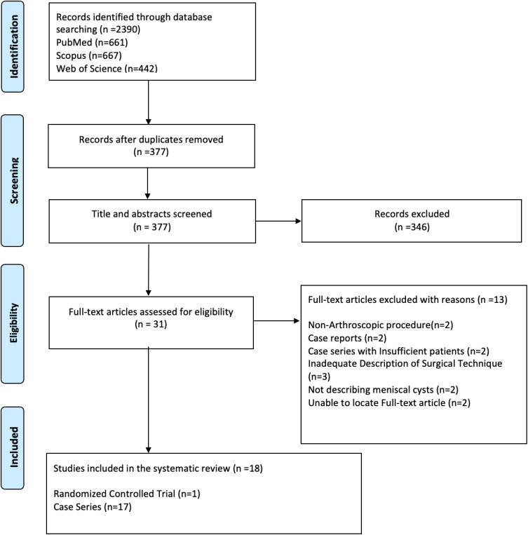 Arthroscopic Management of Meniscal Cysts: A Systematic Review.