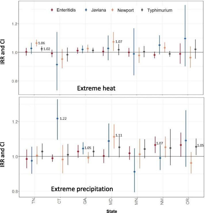 Climate change, extreme events, and increased risk of salmonellosis: foodborne diseases active surveillance network (FoodNet), 2004-2014.