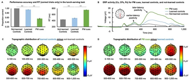 The Impact of Error-Consequence Severity on Cue Processing in Importance-Biased Prospective Memory.