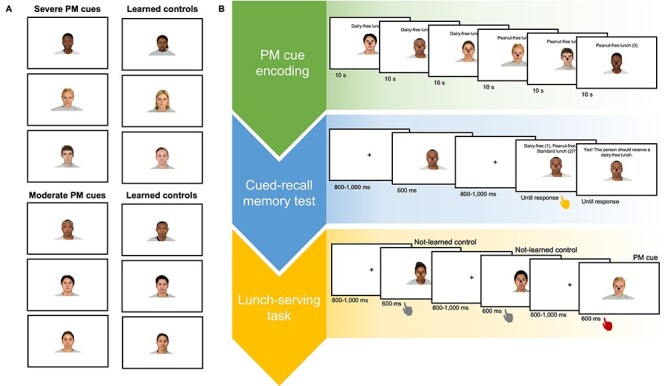 The Impact of Error-Consequence Severity on Cue Processing in Importance-Biased Prospective Memory.