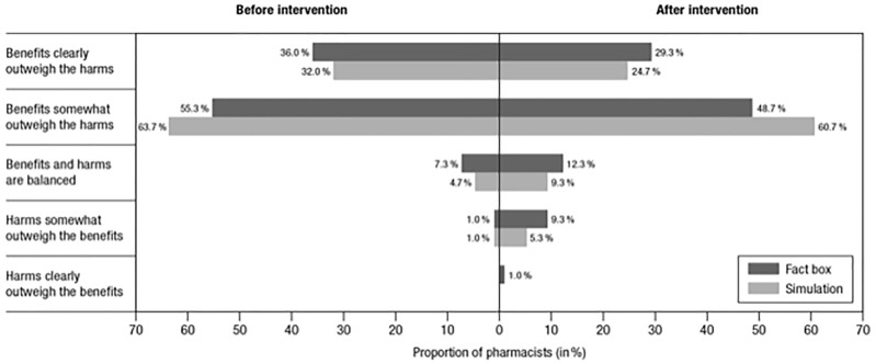 Educating Pharmacists on the Risks of Strong Opioids With Descriptive and Simulated Experience Risk Formats: A Randomized Controlled Trial.