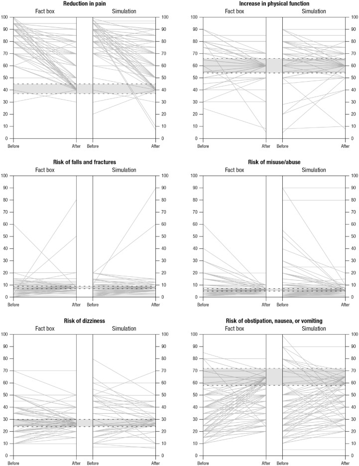 Educating Pharmacists on the Risks of Strong Opioids With Descriptive and Simulated Experience Risk Formats: A Randomized Controlled Trial.