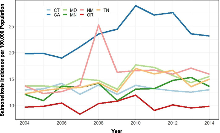 Climate change, extreme events, and increased risk of salmonellosis: foodborne diseases active surveillance network (FoodNet), 2004-2014.