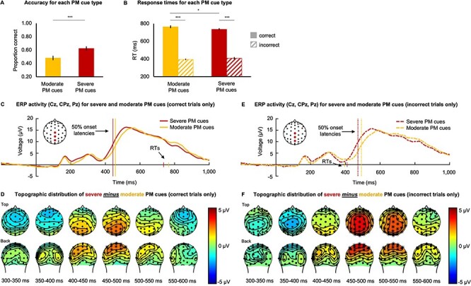 The Impact of Error-Consequence Severity on Cue Processing in Importance-Biased Prospective Memory.