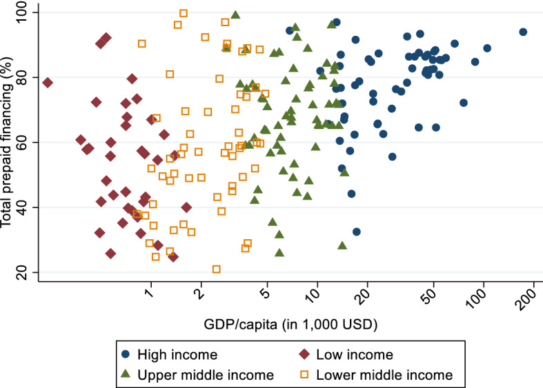 Determinants of prepaid systems of healthcare financing: a worldwide country-level perspective.