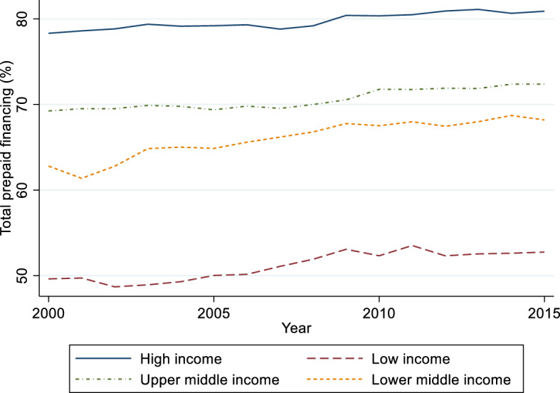 Determinants of prepaid systems of healthcare financing: a worldwide country-level perspective.