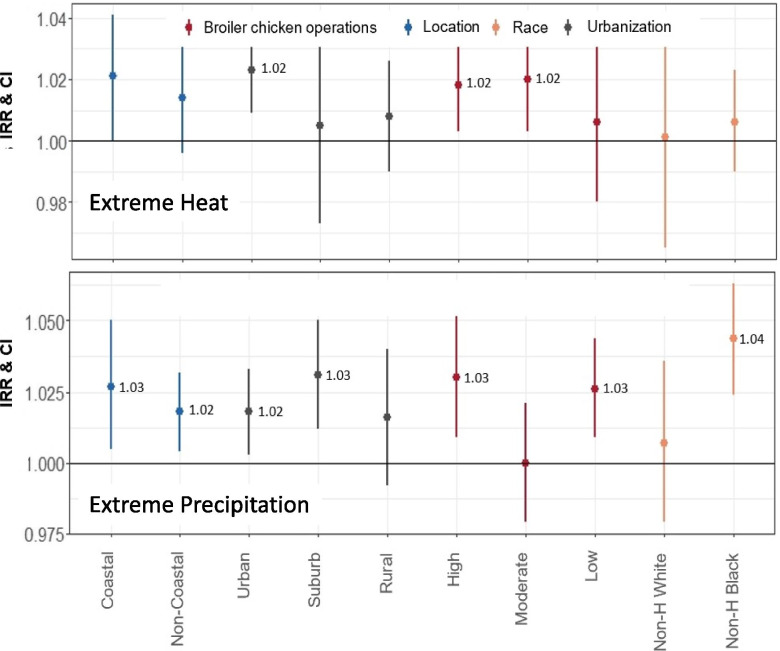 Climate change, extreme events, and increased risk of salmonellosis: foodborne diseases active surveillance network (FoodNet), 2004-2014.