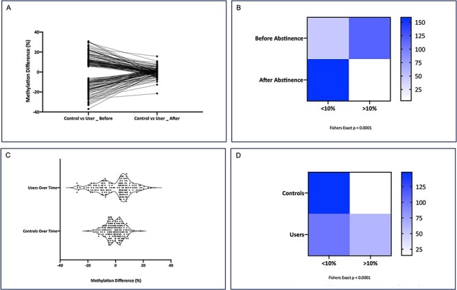 Refraining from use diminishes cannabis-associated epigenetic changes in human sperm.