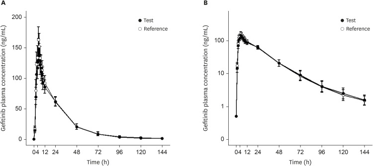 Pharmacokinetic properties and bioequivalence of gefitinib 250 mg in healthy Korean male subjects.