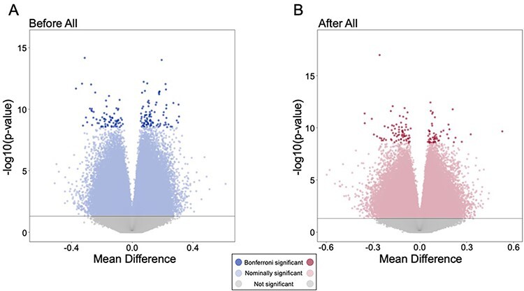 Refraining from use diminishes cannabis-associated epigenetic changes in human sperm.