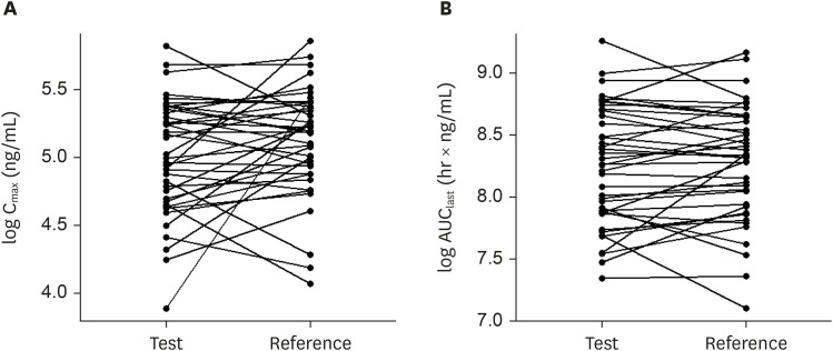 Pharmacokinetic properties and bioequivalence of gefitinib 250 mg in healthy Korean male subjects.